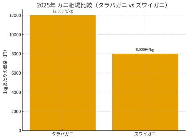 2025年,カニ相場,棒グラフ